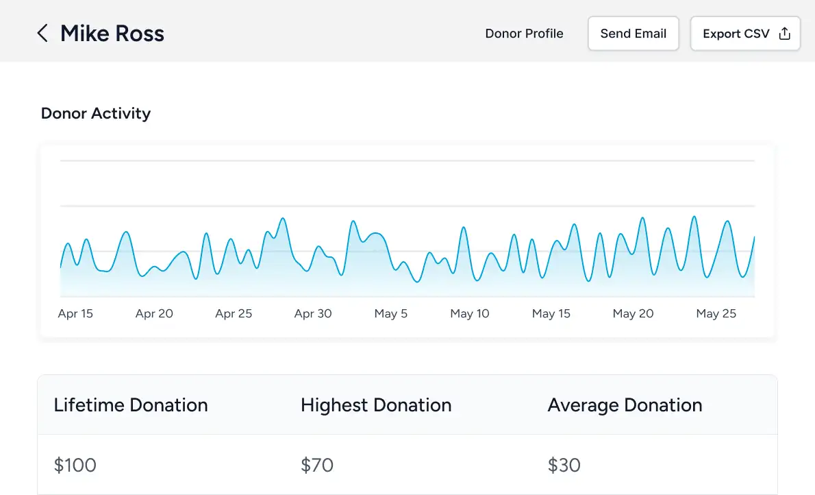 Home Donor activity graph and stats