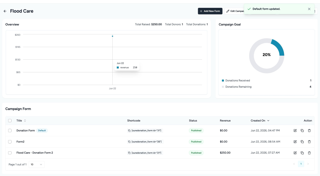 Set a Default Donation Form in SureDonation The selected form will be marked as Default.