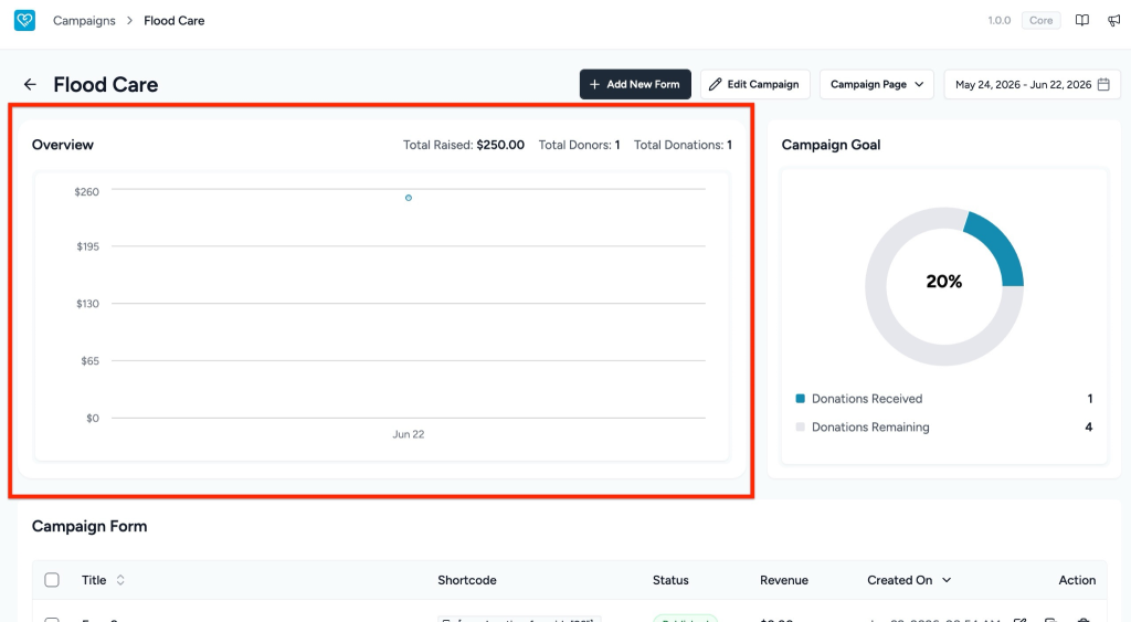View Campaign Campaign overview chart