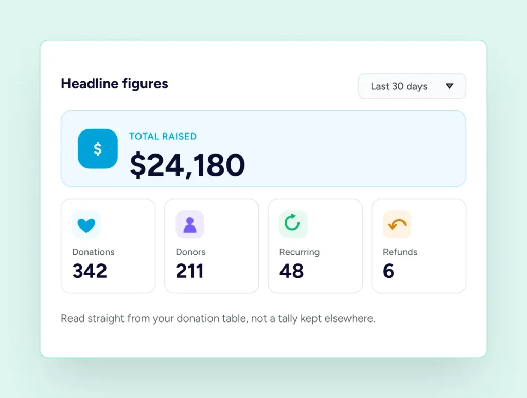 Donation dashboard headline figures