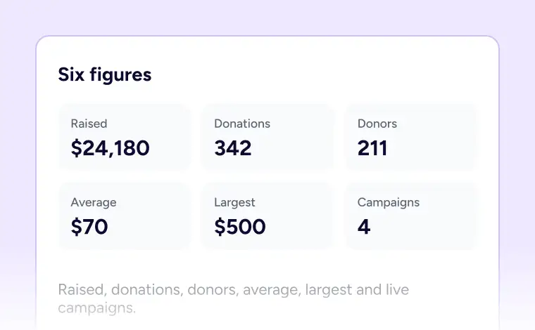 Donation statistics: $24,180 raised
